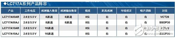 表1：LC717A系列电容触摸传感器的规格及特性。