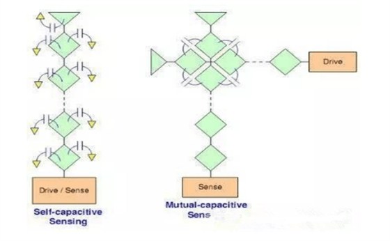 电容式触摸屏结构4