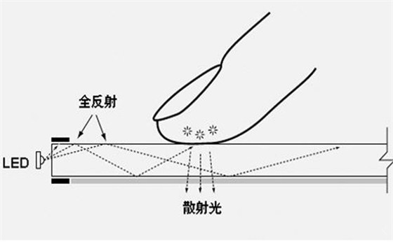 光学触摸屏原理1