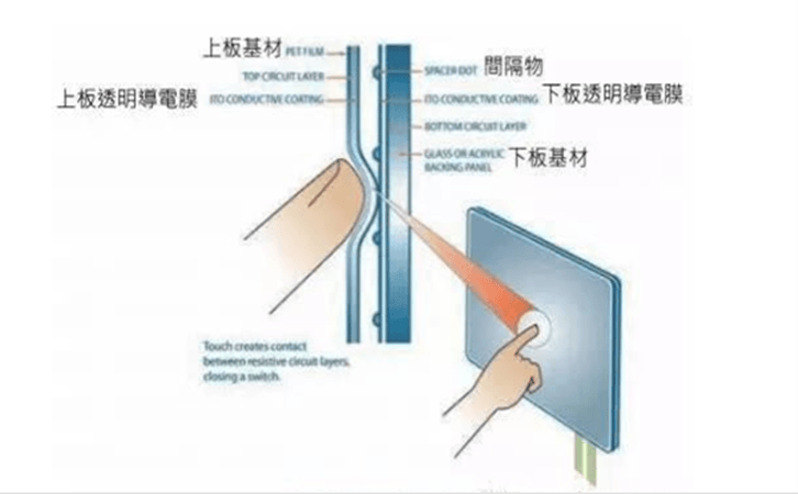 用力真好：电阻式触摸屏