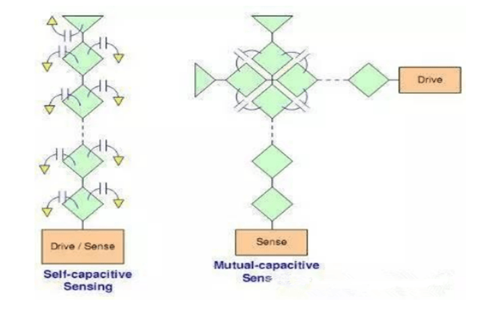 电容式触摸屏结构4