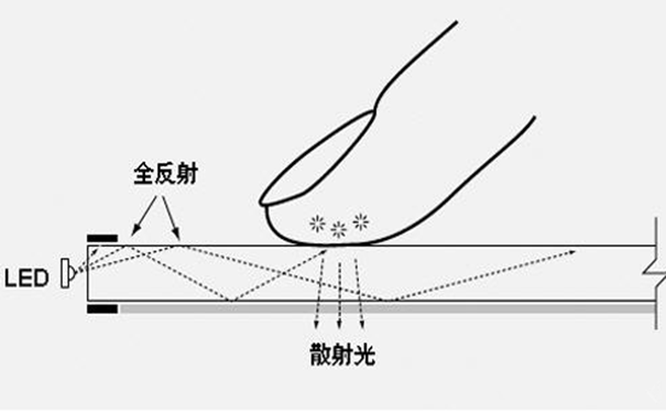 光学触摸屏原理1