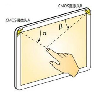 信利来带你走进光学影像触摸屏技术