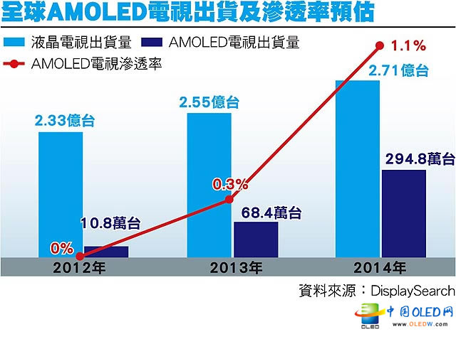 AMOLED需求起飞 6年预估出货量狂翻逾3倍 AMOLED需求起飞 6年预估出货量狂翻逾3倍