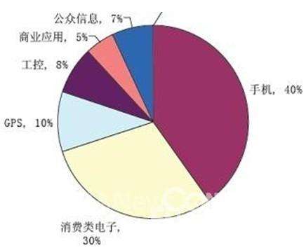 未来的触摸屏控制将涵盖哪些领域? 未来的触摸屏控制将涵盖哪些领域?