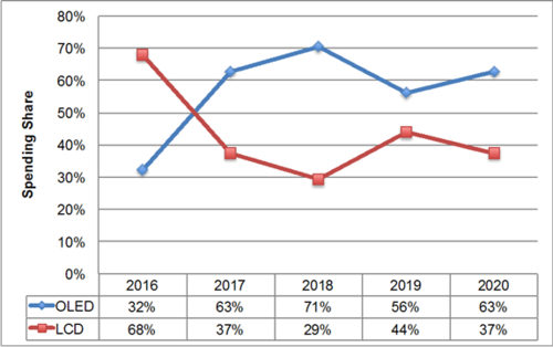 DSCC OLED营收第三季度超越50亿美金规模,四季度预计增长88% DSCC OLED营收第三季度超越50亿美金规模,四季度预计增长88%