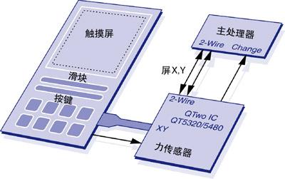 以简单方式满足大部份装置触控需求--信利来电容式触控解决方案