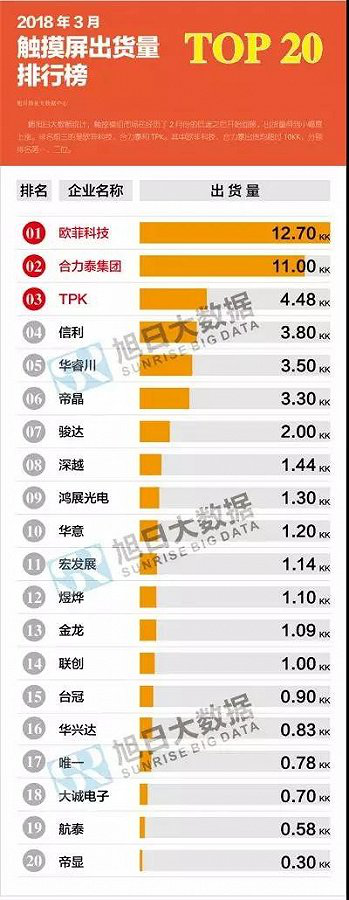 2018年三月触摸屏出货量排名