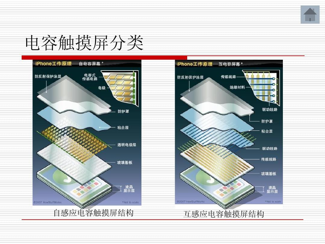 电容触摸屏分类